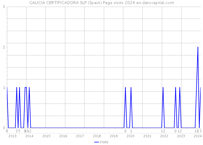 GALICIA CERTIFICADORA SLP (Spain) Page visits 2024 