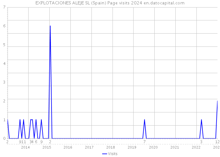 EXPLOTACIONES ALEJE SL (Spain) Page visits 2024 