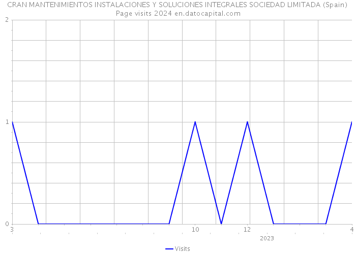 CRAN MANTENIMIENTOS INSTALACIONES Y SOLUCIONES INTEGRALES SOCIEDAD LIMITADA (Spain) Page visits 2024 