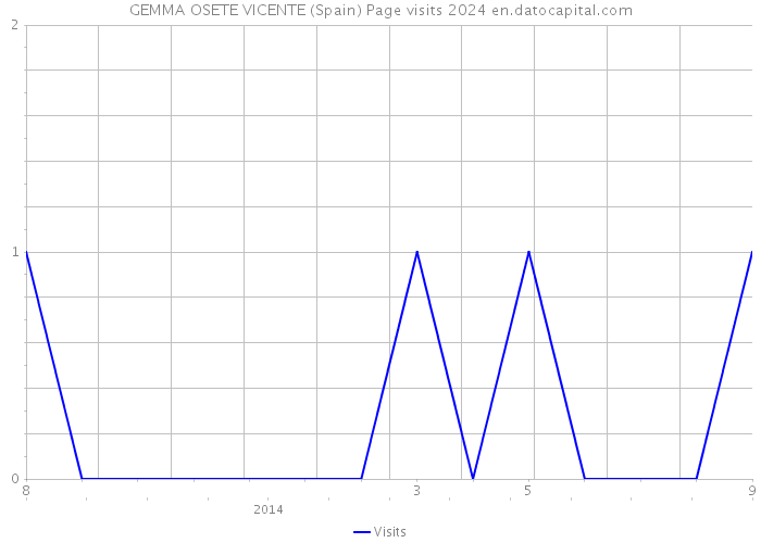 GEMMA OSETE VICENTE (Spain) Page visits 2024 
