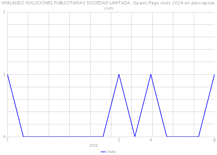 VINILANDO SOLUCIONES PUBLICITARIAS SOCIEDAD LIMITADA. (Spain) Page visits 2024 