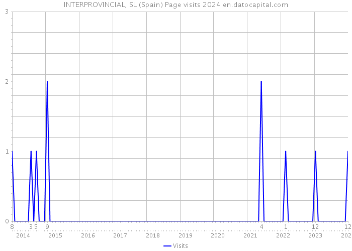 INTERPROVINCIAL, SL (Spain) Page visits 2024 