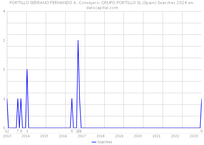 PORTILLO SERRANO FERNANDO A. Consejero: GRUPO PORTILLO SL (Spain) Searches 2024 