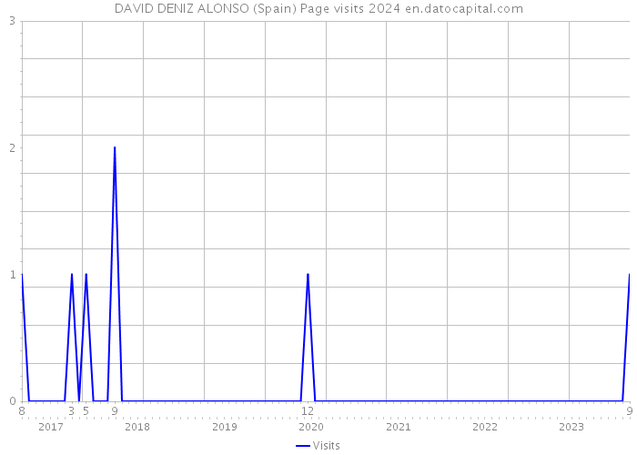 DAVID DENIZ ALONSO (Spain) Page visits 2024 