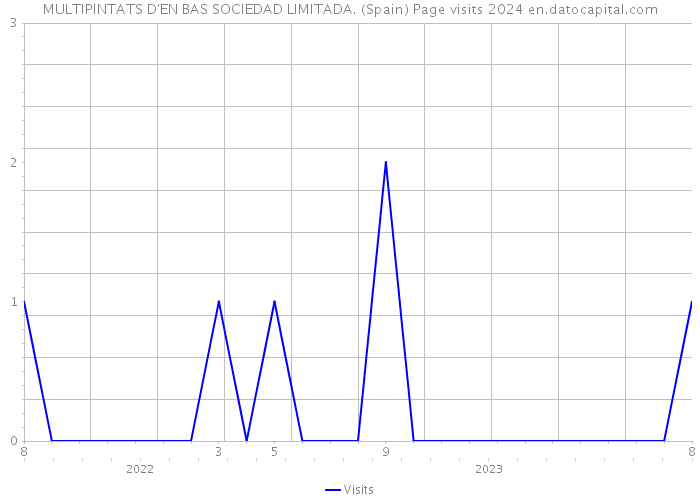 MULTIPINTATS D'EN BAS SOCIEDAD LIMITADA. (Spain) Page visits 2024 