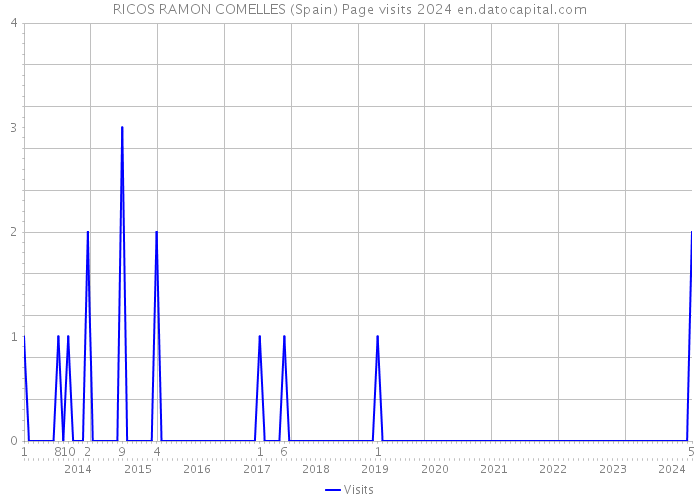 RICOS RAMON COMELLES (Spain) Page visits 2024 