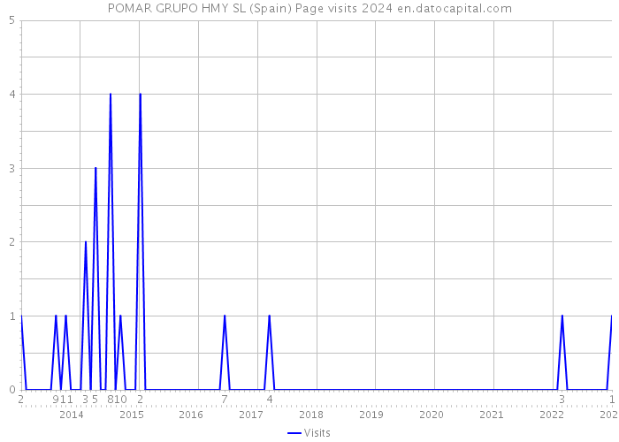 POMAR GRUPO HMY SL (Spain) Page visits 2024 