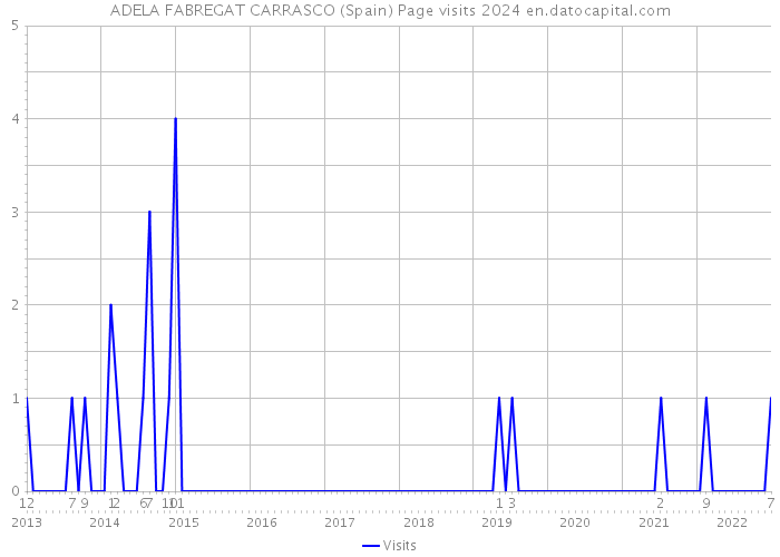ADELA FABREGAT CARRASCO (Spain) Page visits 2024 