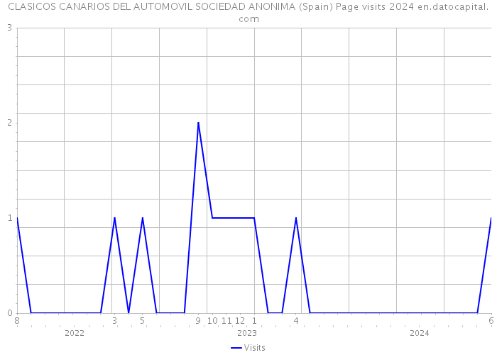 CLASICOS CANARIOS DEL AUTOMOVIL SOCIEDAD ANONIMA (Spain) Page visits 2024 