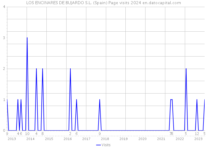 LOS ENCINARES DE BUJARDO S.L. (Spain) Page visits 2024 