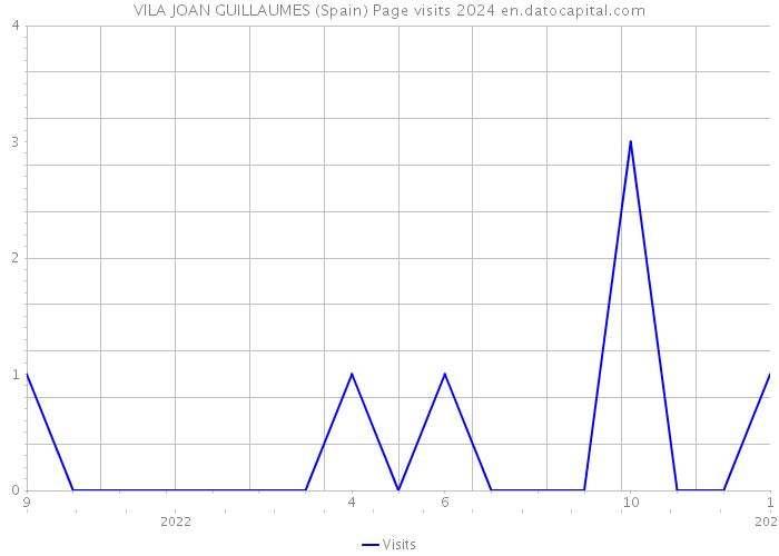 VILA JOAN GUILLAUMES (Spain) Page visits 2024 