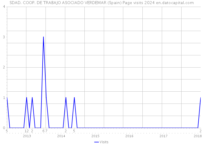 SDAD. COOP. DE TRABAJO ASOCIADO VERDEMAR (Spain) Page visits 2024 