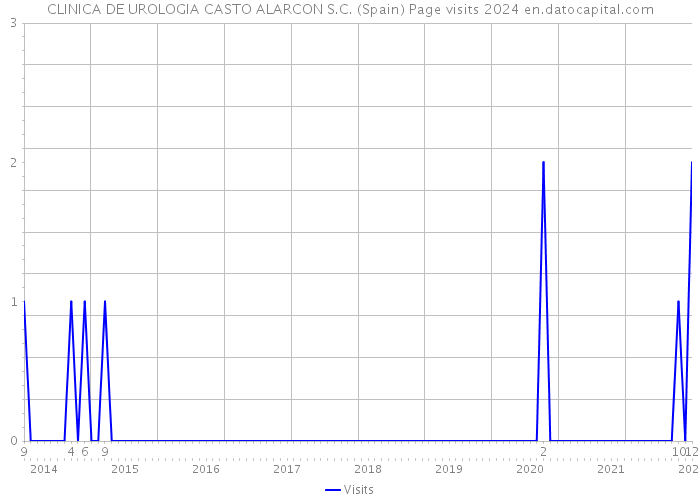 CLINICA DE UROLOGIA CASTO ALARCON S.C. (Spain) Page visits 2024 