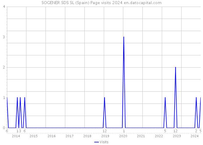 SOGENER SDS SL (Spain) Page visits 2024 