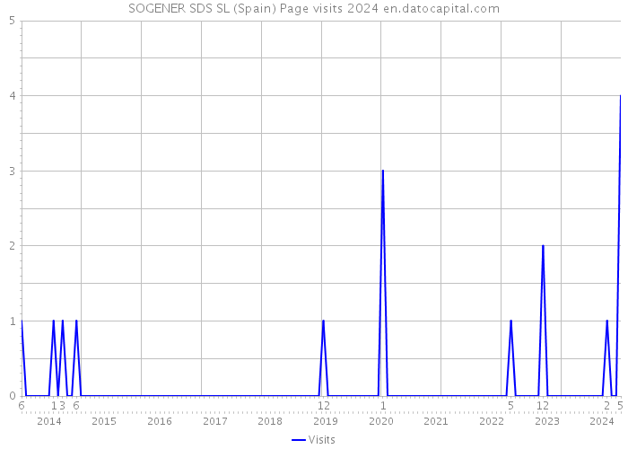 SOGENER SDS SL (Spain) Page visits 2024 