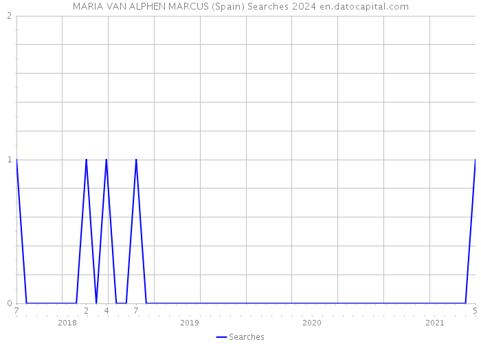 MARIA VAN ALPHEN MARCUS (Spain) Searches 2024 