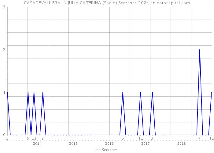 CASADEVALL BRAUN JULIA CATERINA (Spain) Searches 2024 