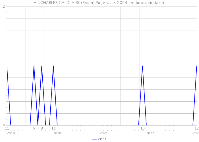 HINCHABLES GALICIA SL (Spain) Page visits 2024 