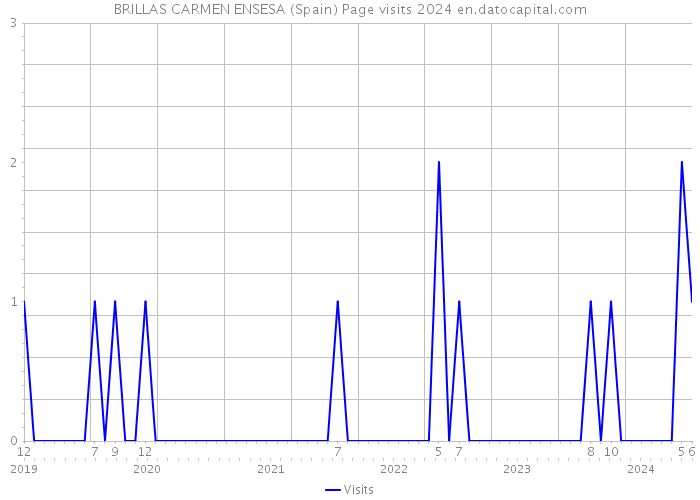 BRILLAS CARMEN ENSESA (Spain) Page visits 2024 
