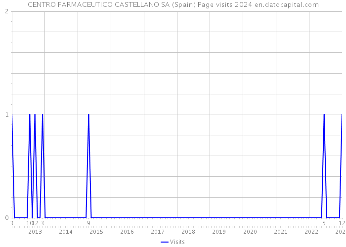CENTRO FARMACEUTICO CASTELLANO SA (Spain) Page visits 2024 