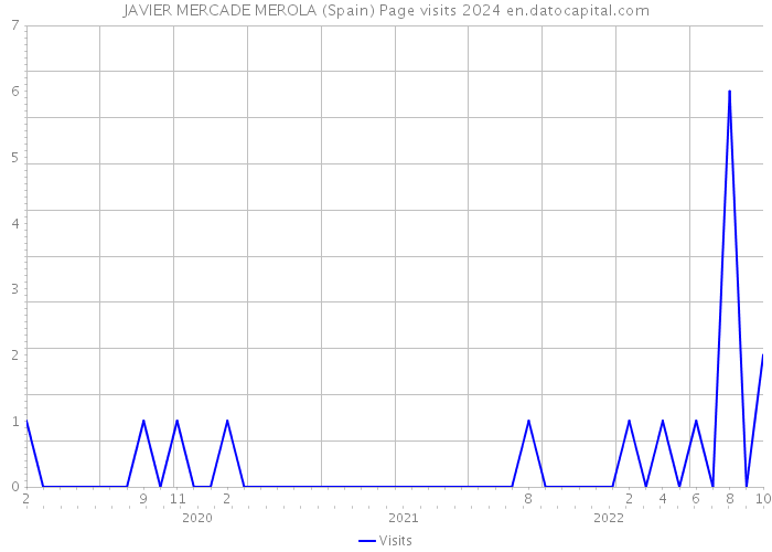 JAVIER MERCADE MEROLA (Spain) Page visits 2024 