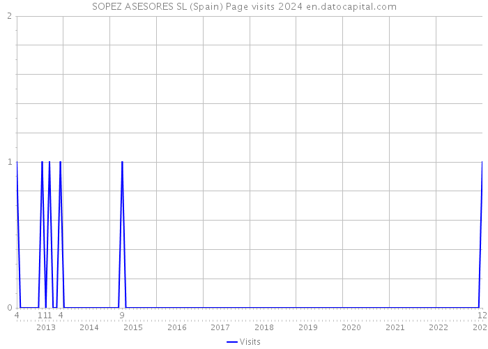 SOPEZ ASESORES SL (Spain) Page visits 2024 