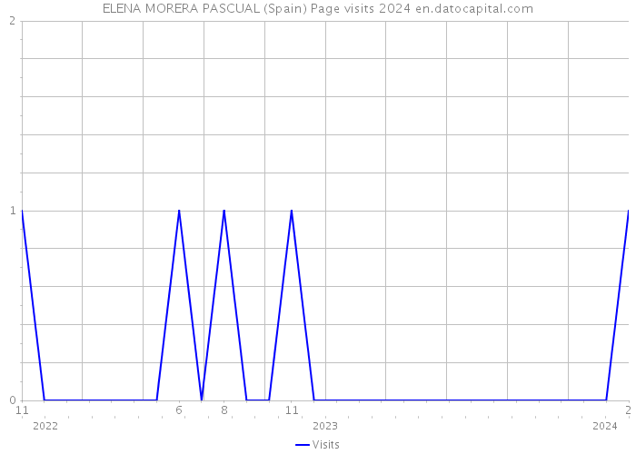 ELENA MORERA PASCUAL (Spain) Page visits 2024 