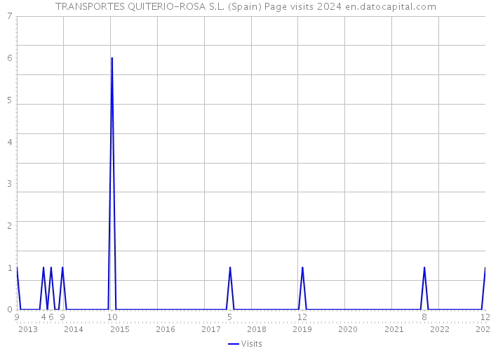 TRANSPORTES QUITERIO-ROSA S.L. (Spain) Page visits 2024 