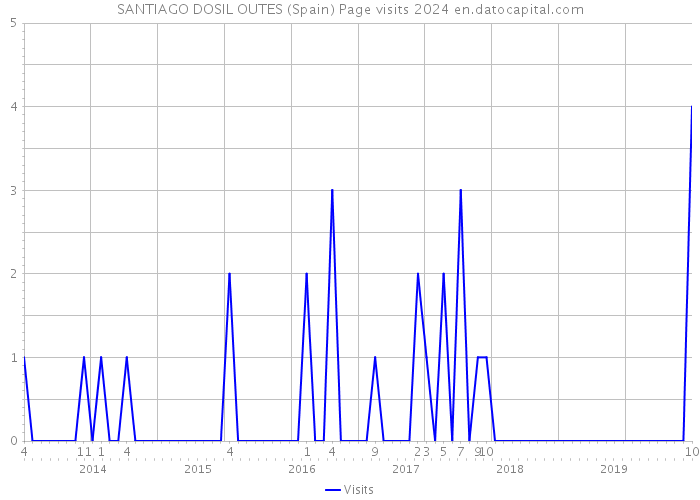 SANTIAGO DOSIL OUTES (Spain) Page visits 2024 