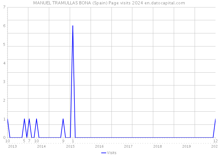 MANUEL TRAMULLAS BONA (Spain) Page visits 2024 