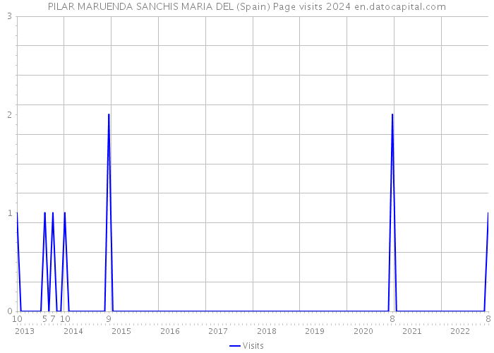 PILAR MARUENDA SANCHIS MARIA DEL (Spain) Page visits 2024 