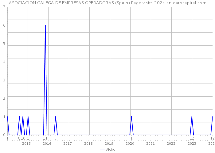 ASOCIACION GALEGA DE EMPRESAS OPERADORAS (Spain) Page visits 2024 