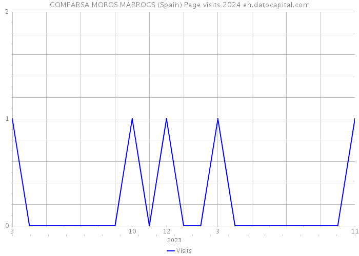 COMPARSA MOROS MARROCS (Spain) Page visits 2024 