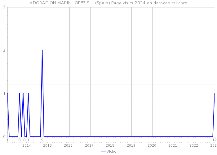 ADORACION MARIN LOPEZ S.L. (Spain) Page visits 2024 