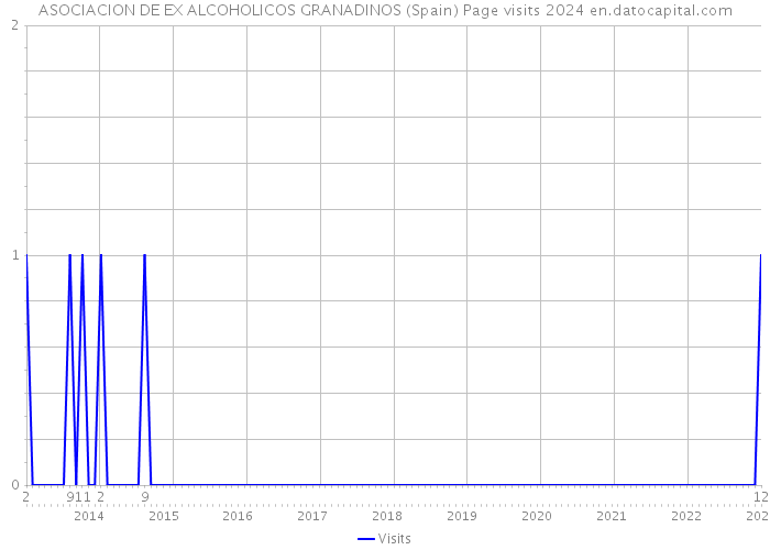 ASOCIACION DE EX ALCOHOLICOS GRANADINOS (Spain) Page visits 2024 