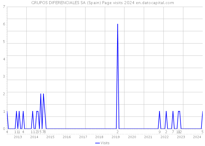 GRUPOS DIFERENCIALES SA (Spain) Page visits 2024 