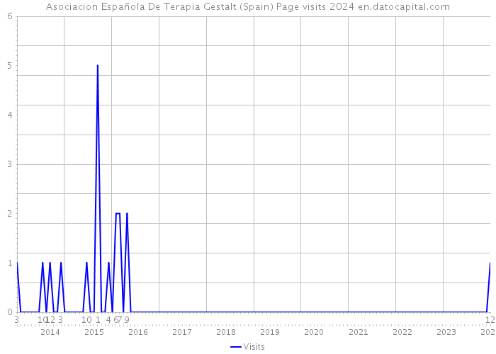 Asociacion Española De Terapia Gestalt (Spain) Page visits 2024 