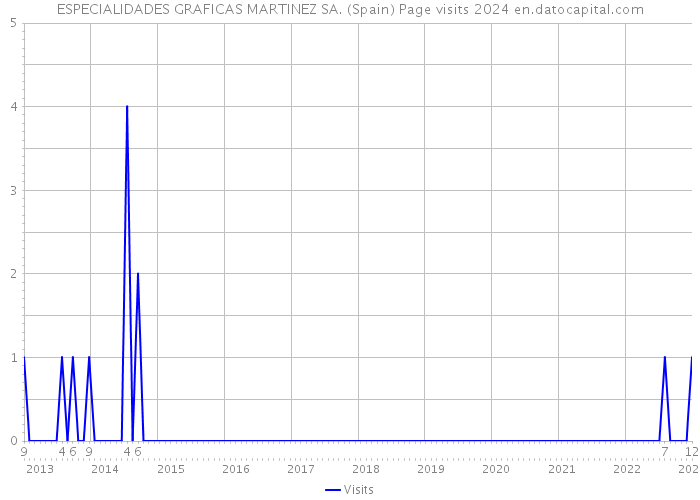 ESPECIALIDADES GRAFICAS MARTINEZ SA. (Spain) Page visits 2024 