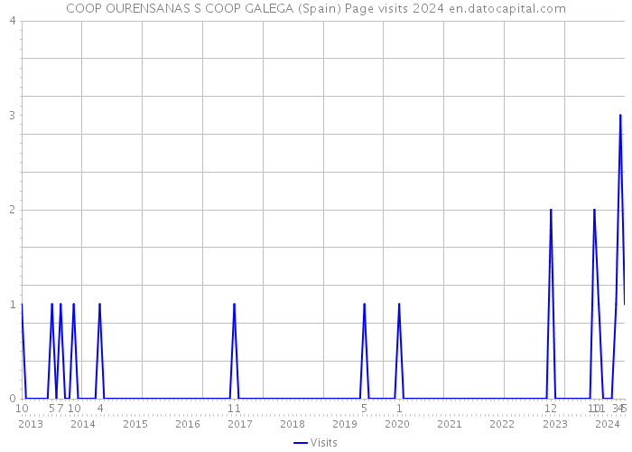 COOP OURENSANAS S COOP GALEGA (Spain) Page visits 2024 