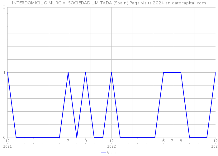 INTERDOMICILIO MURCIA, SOCIEDAD LIMITADA (Spain) Page visits 2024 