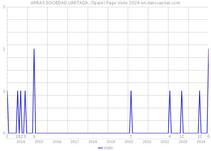 ARRAS SOCIEDAD LIMITADA. (Spain) Page visits 2024 