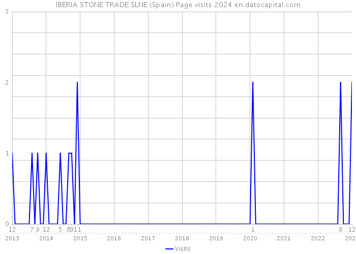 IBERIA STONE TRADE SLNE (Spain) Page visits 2024 