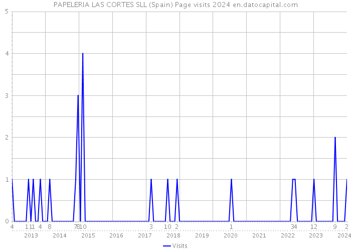 PAPELERIA LAS CORTES SLL (Spain) Page visits 2024 
