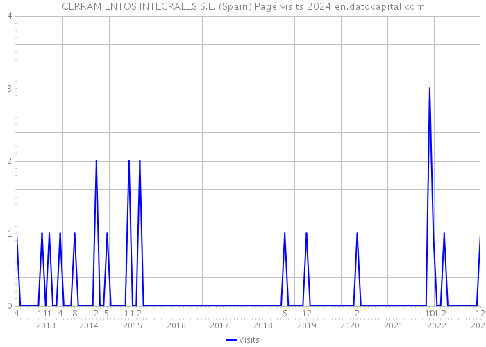CERRAMIENTOS INTEGRALES S.L. (Spain) Page visits 2024 