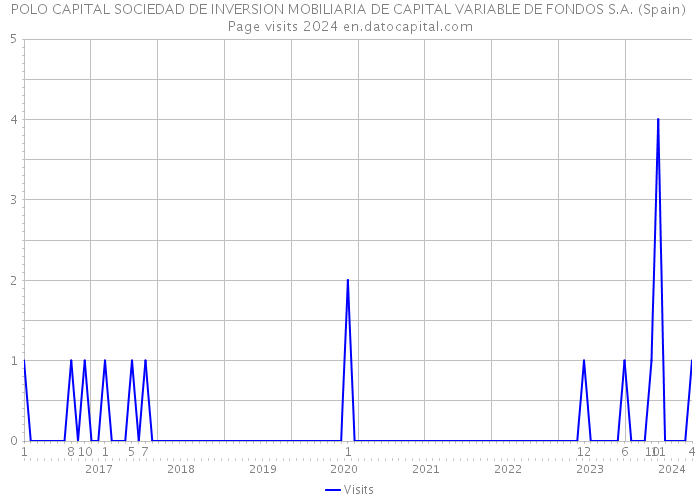 POLO CAPITAL SOCIEDAD DE INVERSION MOBILIARIA DE CAPITAL VARIABLE DE FONDOS S.A. (Spain) Page visits 2024 