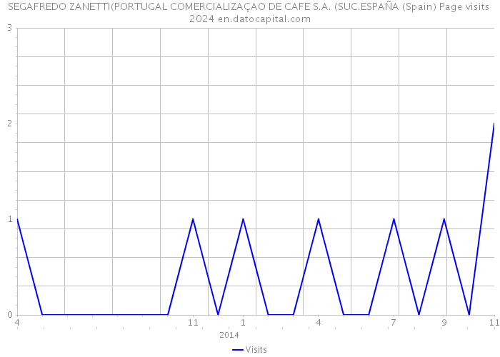 SEGAFREDO ZANETTI(PORTUGAL COMERCIALIZAÇAO DE CAFE S.A. (SUC.ESPAÑA (Spain) Page visits 2024 