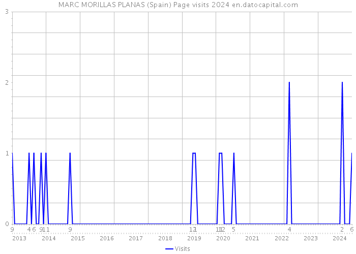 MARC MORILLAS PLANAS (Spain) Page visits 2024 