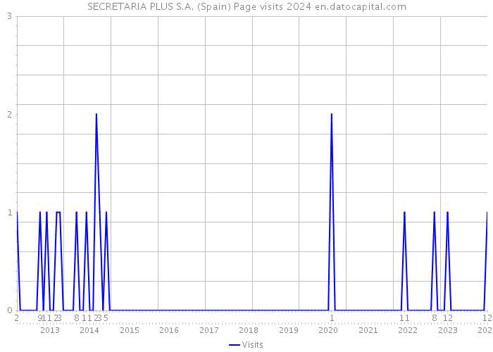 SECRETARIA PLUS S.A. (Spain) Page visits 2024 