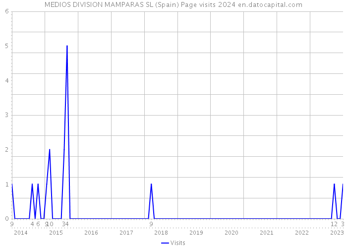 MEDIOS DIVISION MAMPARAS SL (Spain) Page visits 2024 