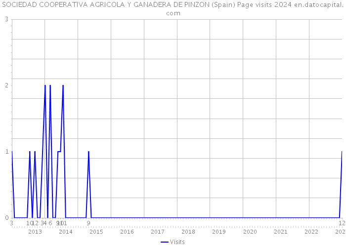 SOCIEDAD COOPERATIVA AGRICOLA Y GANADERA DE PINZON (Spain) Page visits 2024 